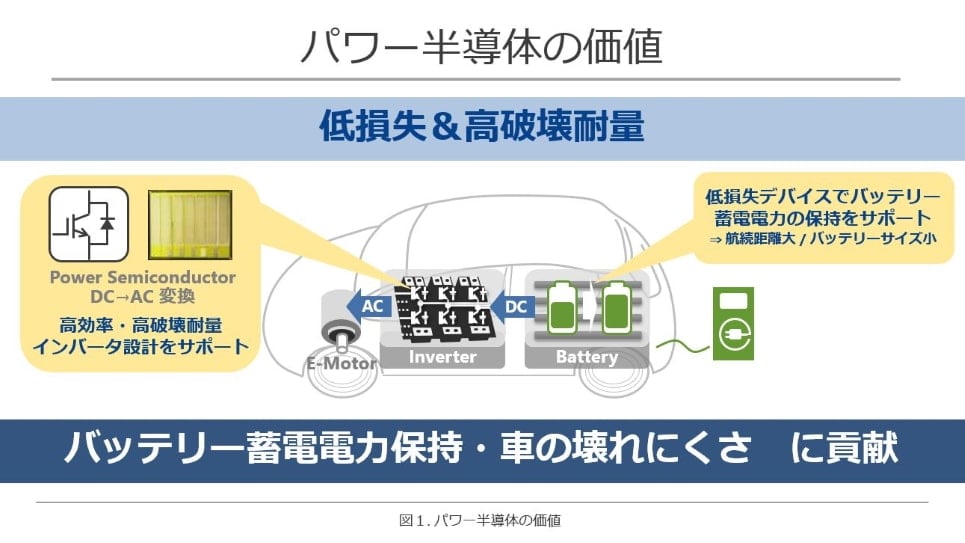 パワー半導体の価値