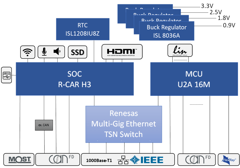 Vehicle Computer Generation 3 Block Diagram