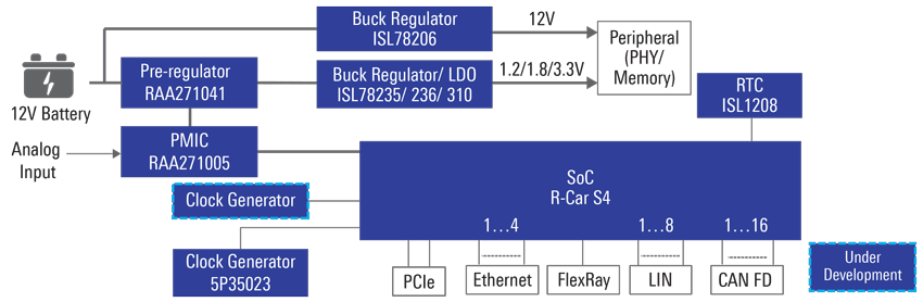 Vehicle Computer for Future E/E Architecture