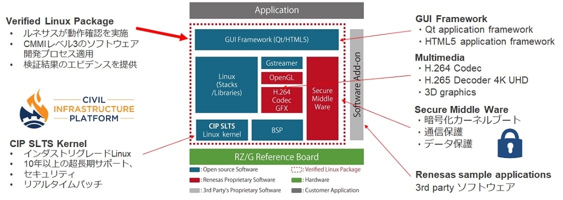 検証済みLinuxパッケージ(VLP : Verified Linux Package)