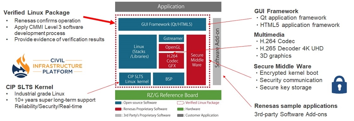 Verified Linux Package (VLP)