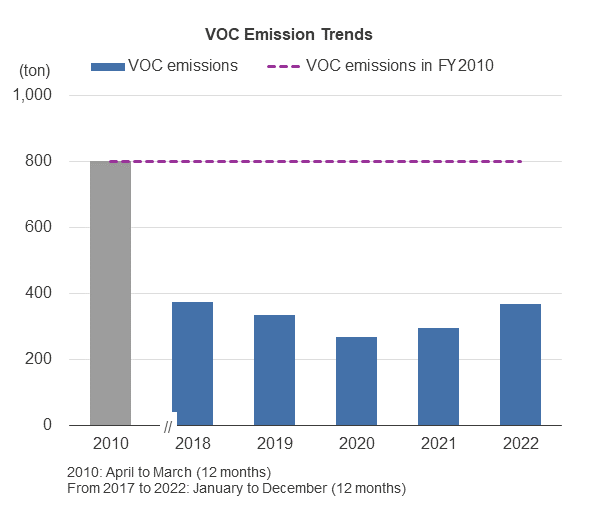 VOC Emission Trends