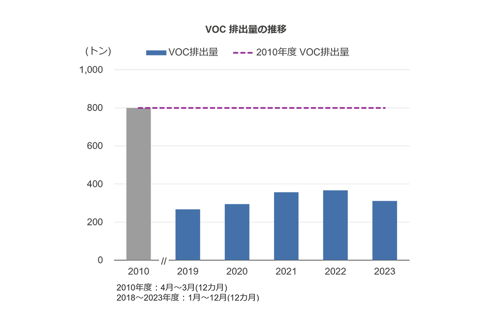 VOC 排出量の推移