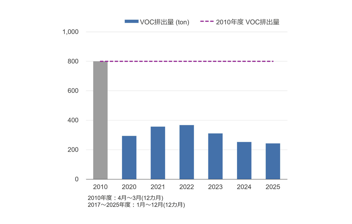 VOC排出量の推移 VOC排出量の推移