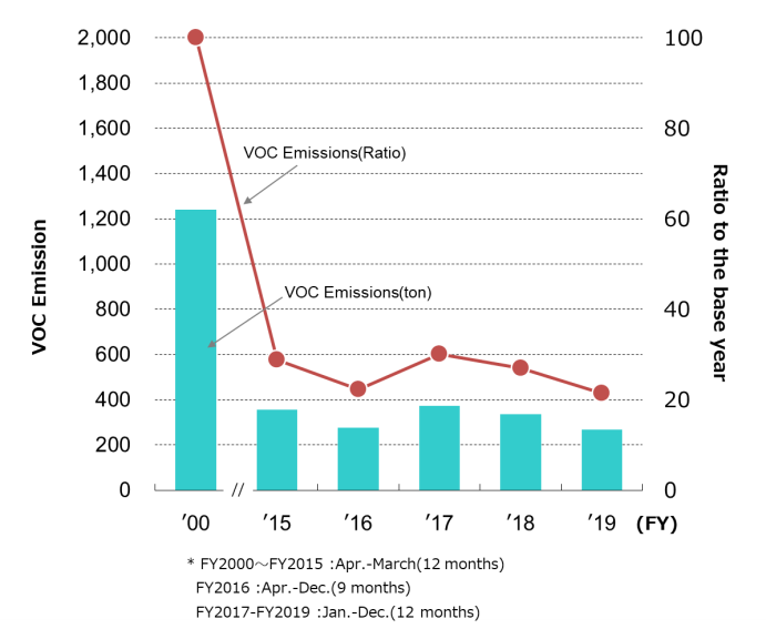 graph: VOC Emission Trend