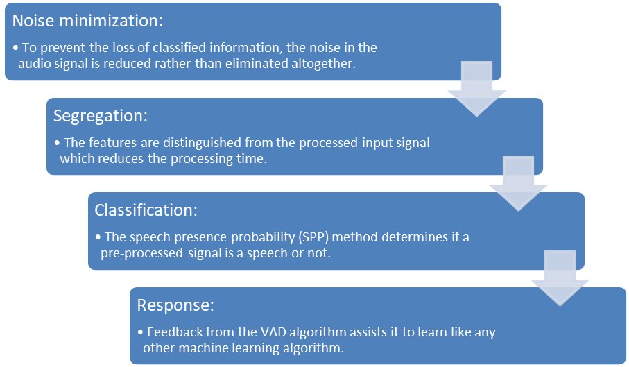 Four stages of voice activity detection (VAD) algorithm