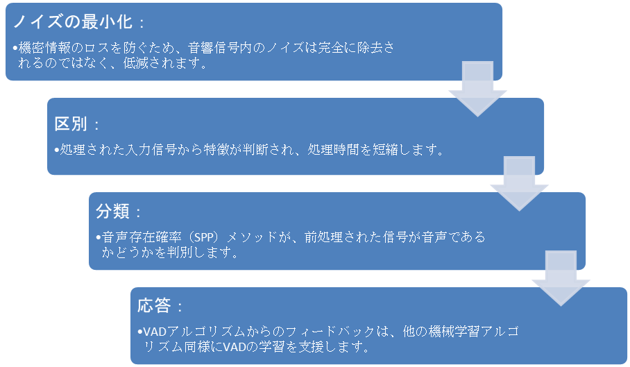 音声区間検出(VAD)VADアルゴリズムの4段階