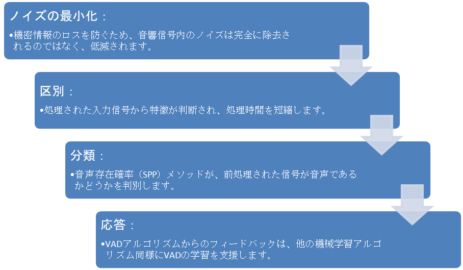 音声区間検出（VAD）VADアルゴリズムの4段階