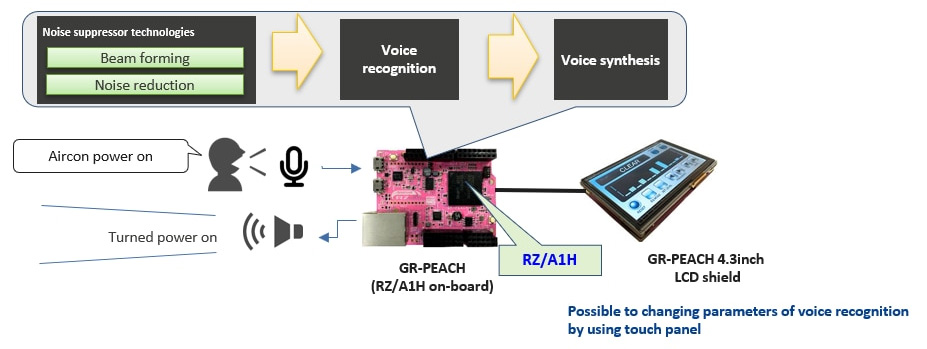 High Performance HMI Solution