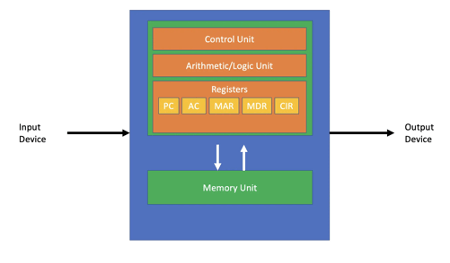 Von Neumann Architecture