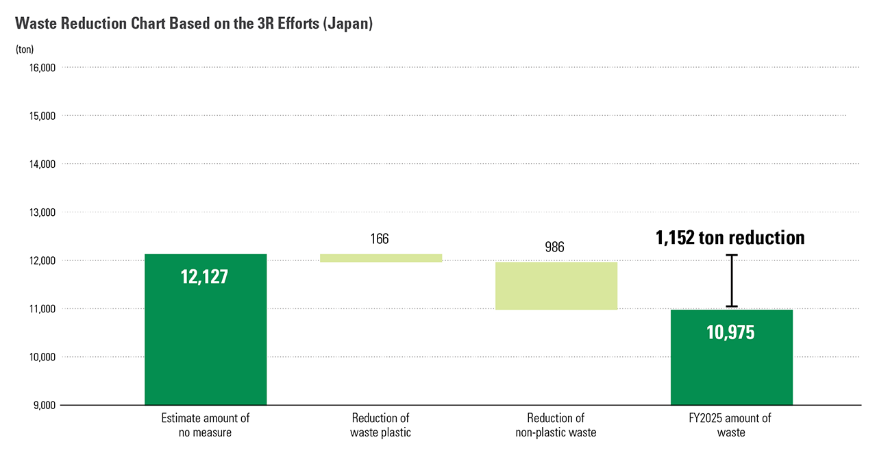Waste Reduction Based on the 3R Efforts in Japan Chart showing Renesas' waste reduction based on the 3R efforts in Japan.