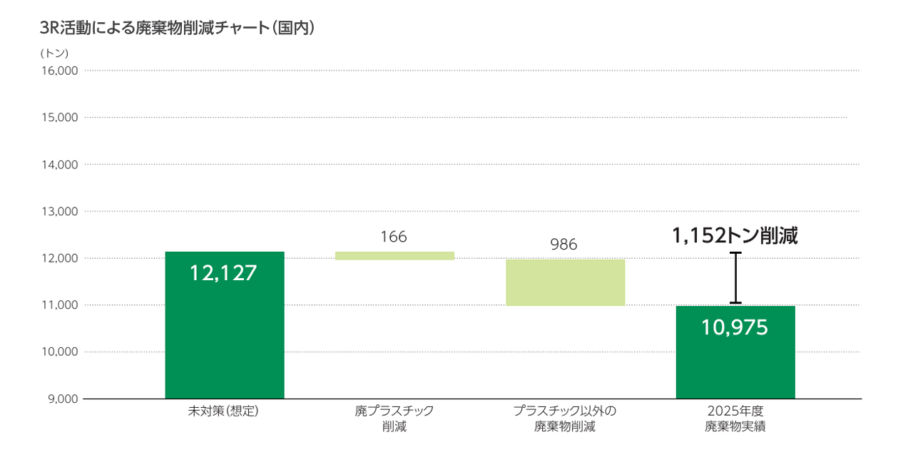 Japanese translated version of the chart showing Renesas' waste reduction based on the 3R efforts in Japan.