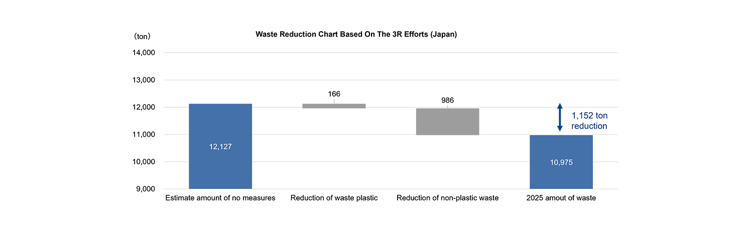 Waste Reduction Chart Based On The 3R Efforts - Japan
