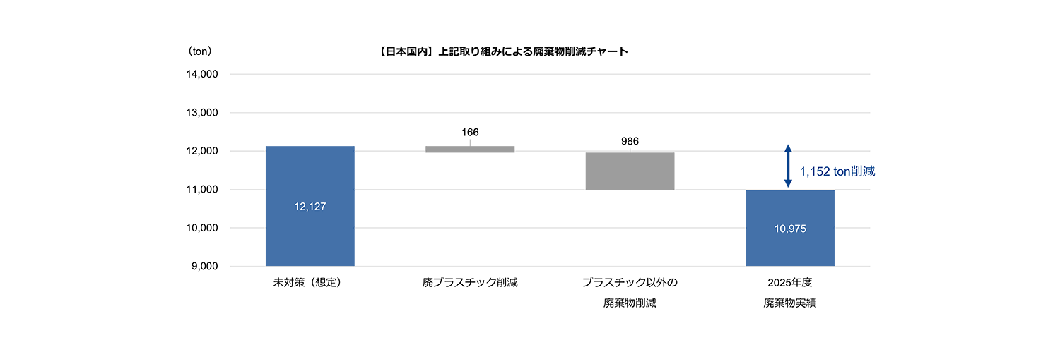 日本国内:上記取り組みによる廃棄物削減チャート 日本国内:上記取り組みによる廃棄物削減チャート