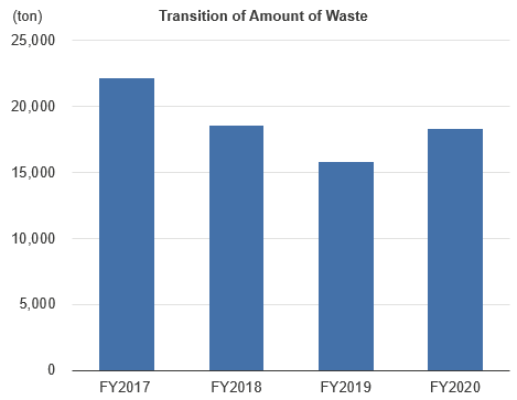 Transition of amount of waste