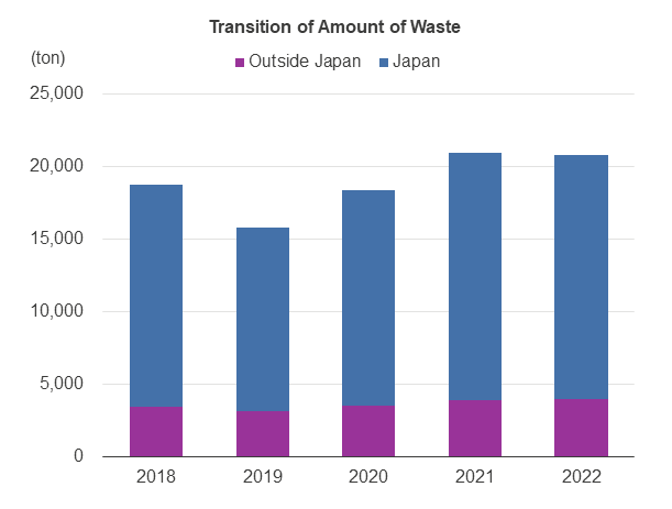 Transition of Amount of Waste
