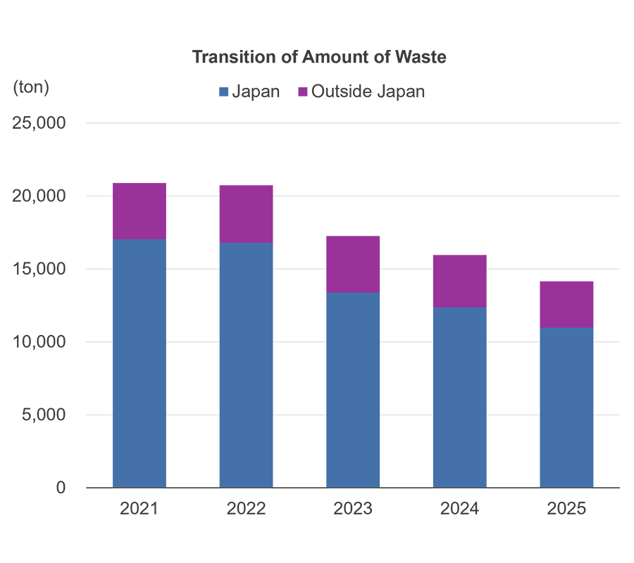 Transition of Amount of Waste
