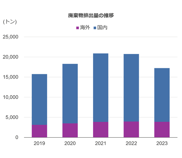 廃棄物排出量の推移