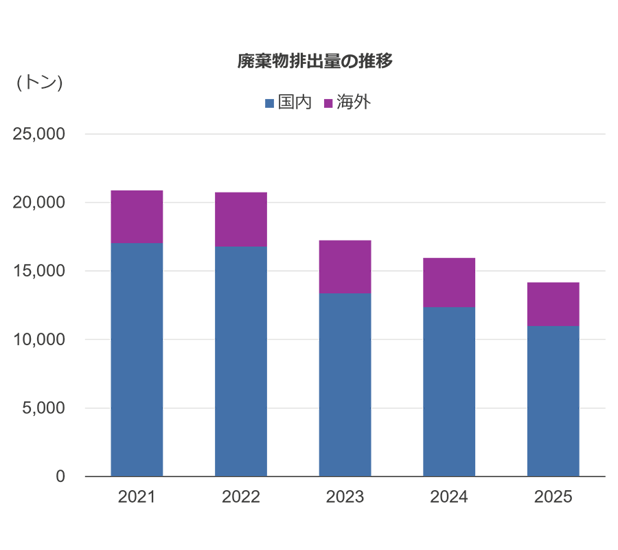 廃棄物排出量の推移 廃棄物排出量の推移