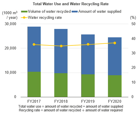Total water use and water recycle race
