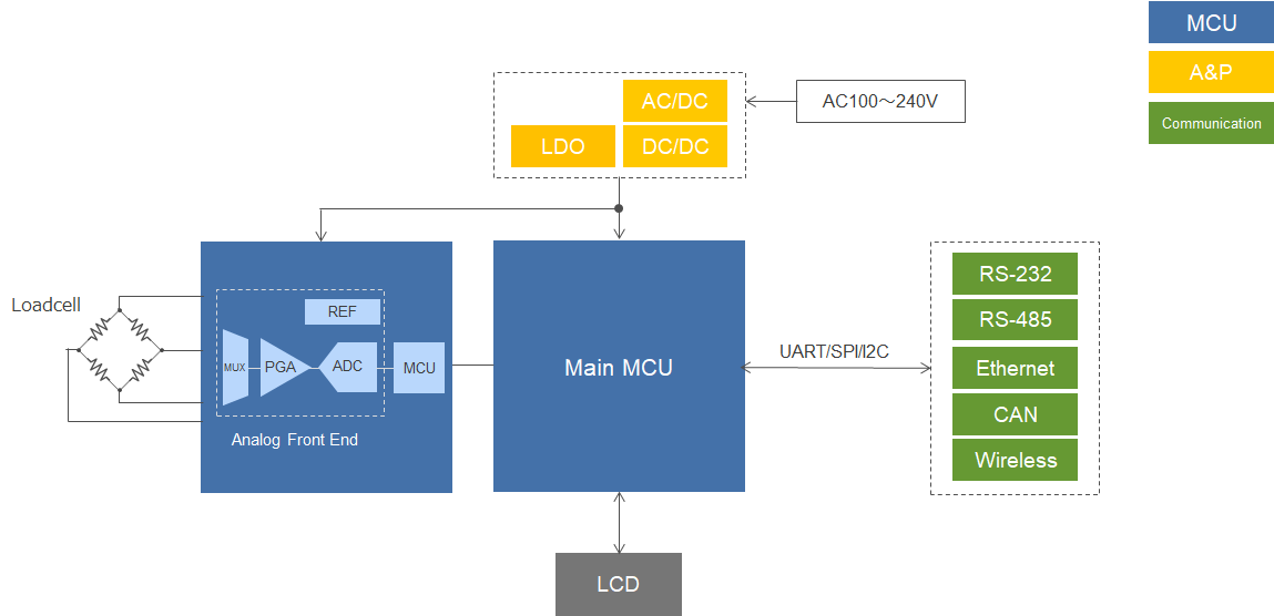 Weigh Scale Block Diagram