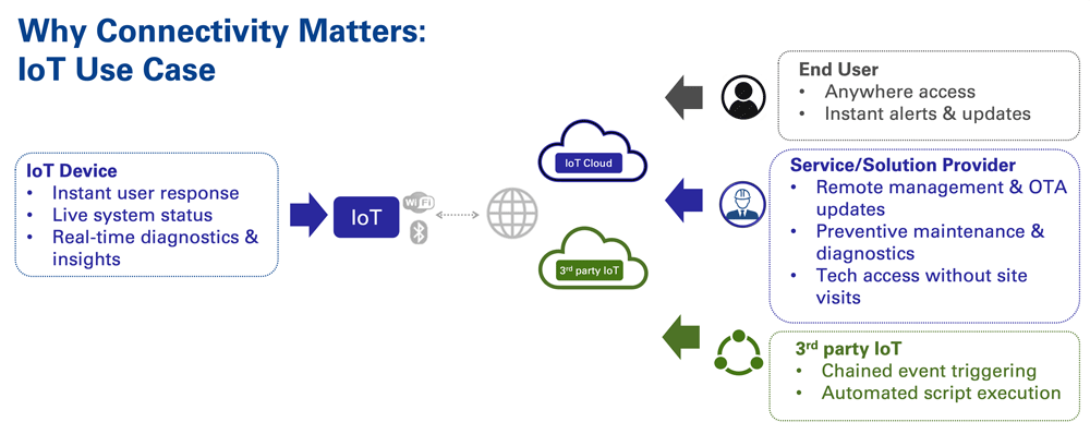 Why Connectivity Matters: IoT Use Case Graphic showing an IoT use case for why connectivity matters.