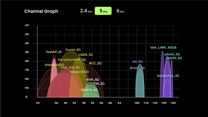 Figure 4. Wi-Fi 5GHz Spectrum Graph