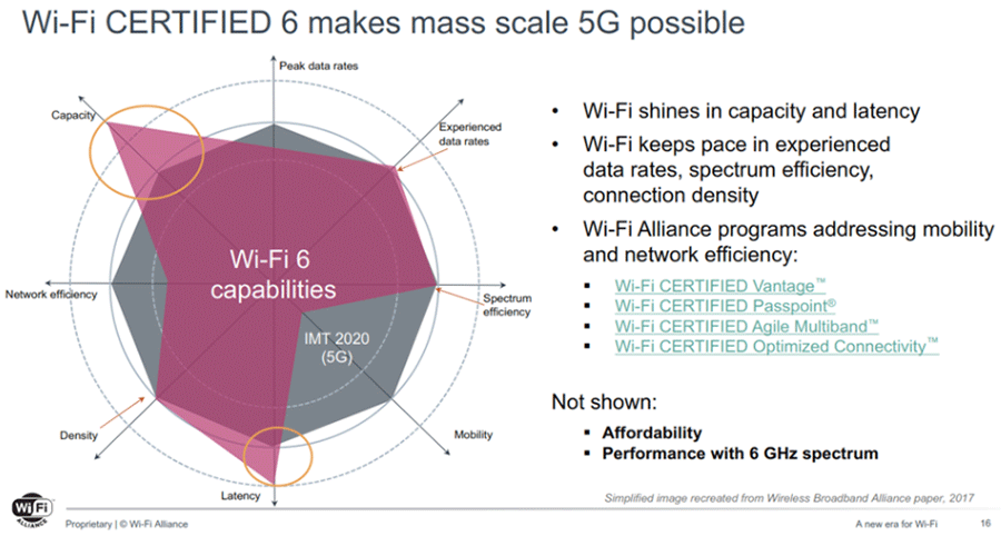 Wi-Fi Certified 6 Makes Mass Scale 5G Possible Diagram