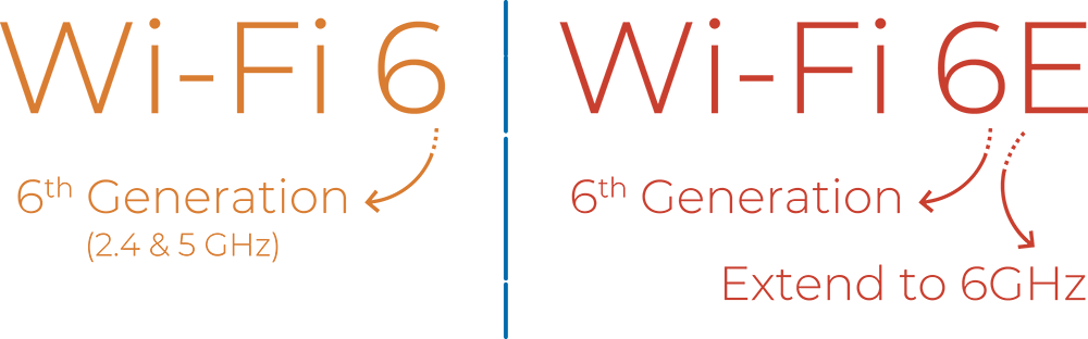 Wi-Fi 6E is Wi-Fi 6 extended to the 6GHz band