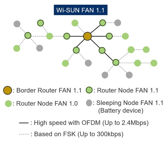 Wi-SUN FAN 1.1 Network Architecture Image