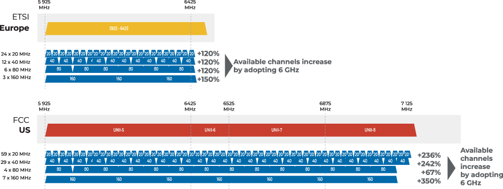 Wi-Fi 6E Frequency Allocations for FCC and EU