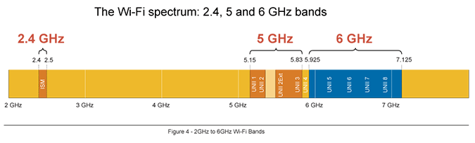 The Wi-Fi spectrum - 2.4GHz, 5GHz and 6GHz bands