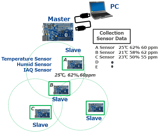 Wireless Sensor Network Solution Configuration Examples