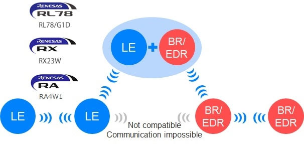 Wireless Standards