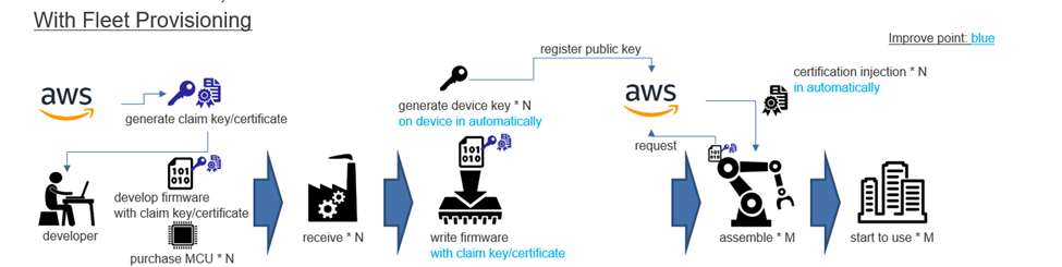 With Fleet Provisioning