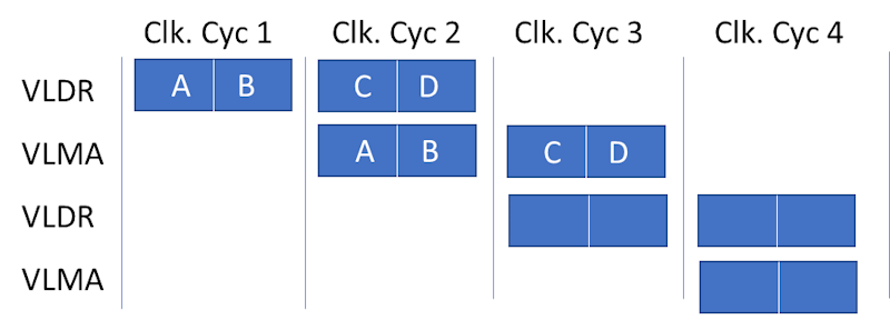 CM85 is a dual-beat CPU, meaning two 32-bit words can be processed per clock cycle