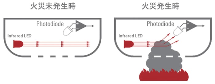 光電式煙検知器の動作原理