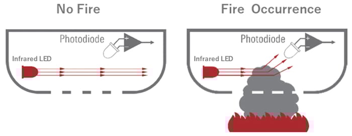 Working Principle of a Photoelectric Smoke Detector Diagram