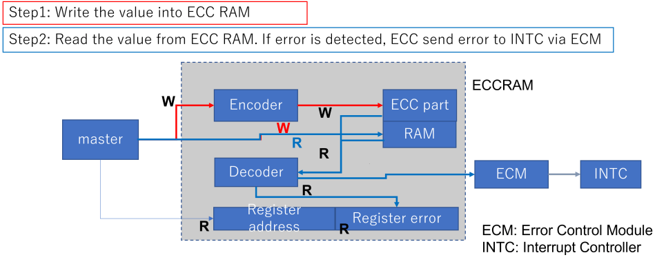 Step 1: Write the value into ECC RAM. Step 2: Read the value from ECC RAM. If error is detected, ECC send error to INTC via ECM.