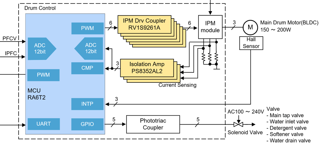 System block diagram for Renesas’ Integrated Washer-Dryer System with PFC winning combination.