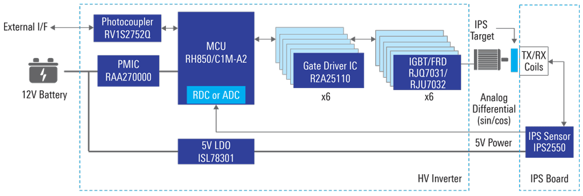 xEV Inverter Solution with Inductive Position Sensor