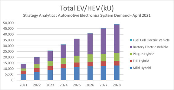 Global xEV Demand Forecast of Light-duty Vehicles (Excludes 2/3-wheelers, Medium/Heavy Duty Buses & Trucks etc.) Source: Strategy Analytics - Automotive Electronics System Demand - April 2021
