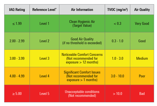 Indoor Air Quality Ratings Table