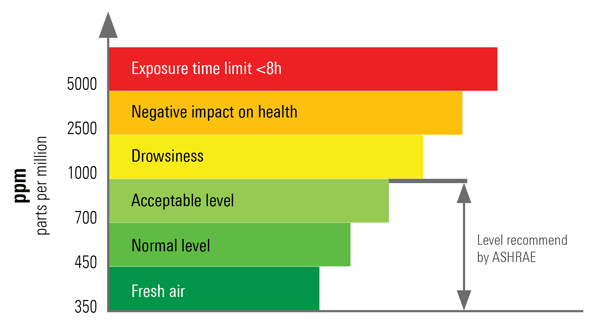 CO2 Levels and the Impact on Our Bodies