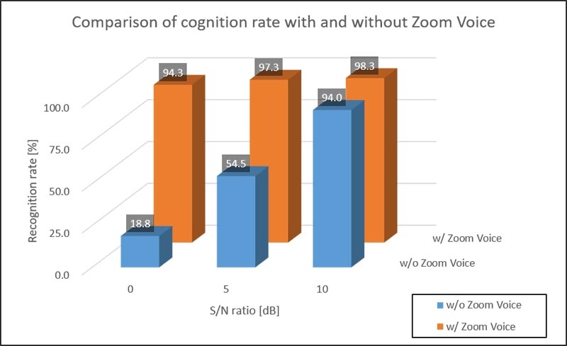 Zoom Voice Recognition Rate