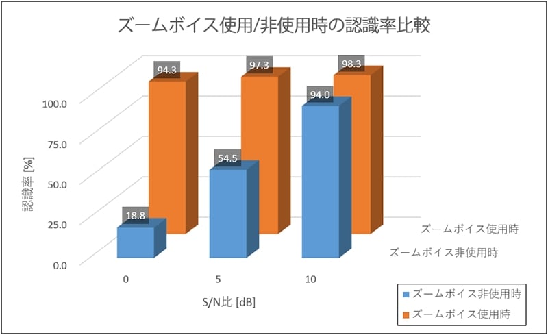 ズームボイス