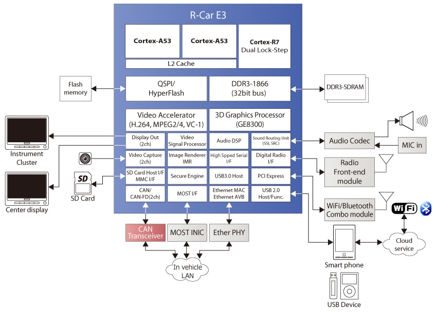 R Car Automotive System On Chip Soc For 3d Graphics Clusters Renesas