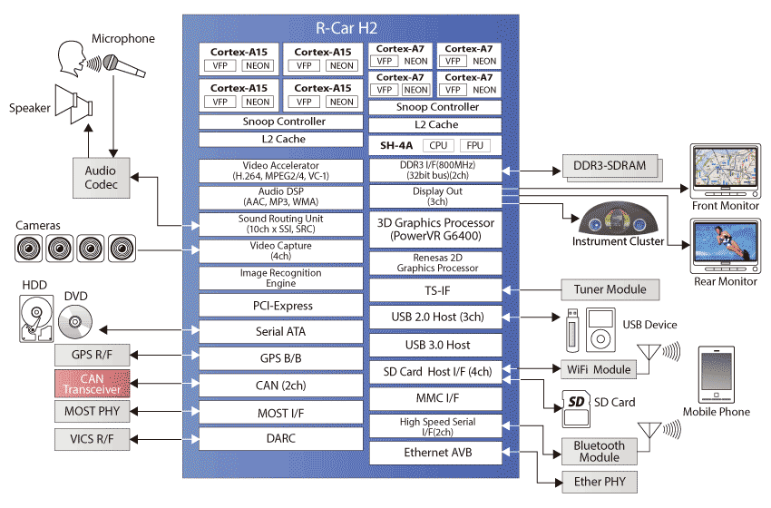 R-Car H2 Block Diagram