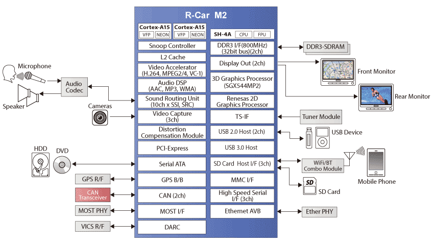 R-Car M2 Block Diagram