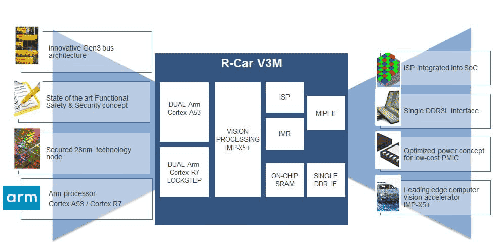 R-Car V3M Reduces BOM Costs and is Optimal for Surround View Systems